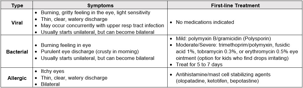 Table showing Symptoms and First line Treatment of Conjunctivitis based on the type.  The types are: Viral, Bacterial, and Allergic.